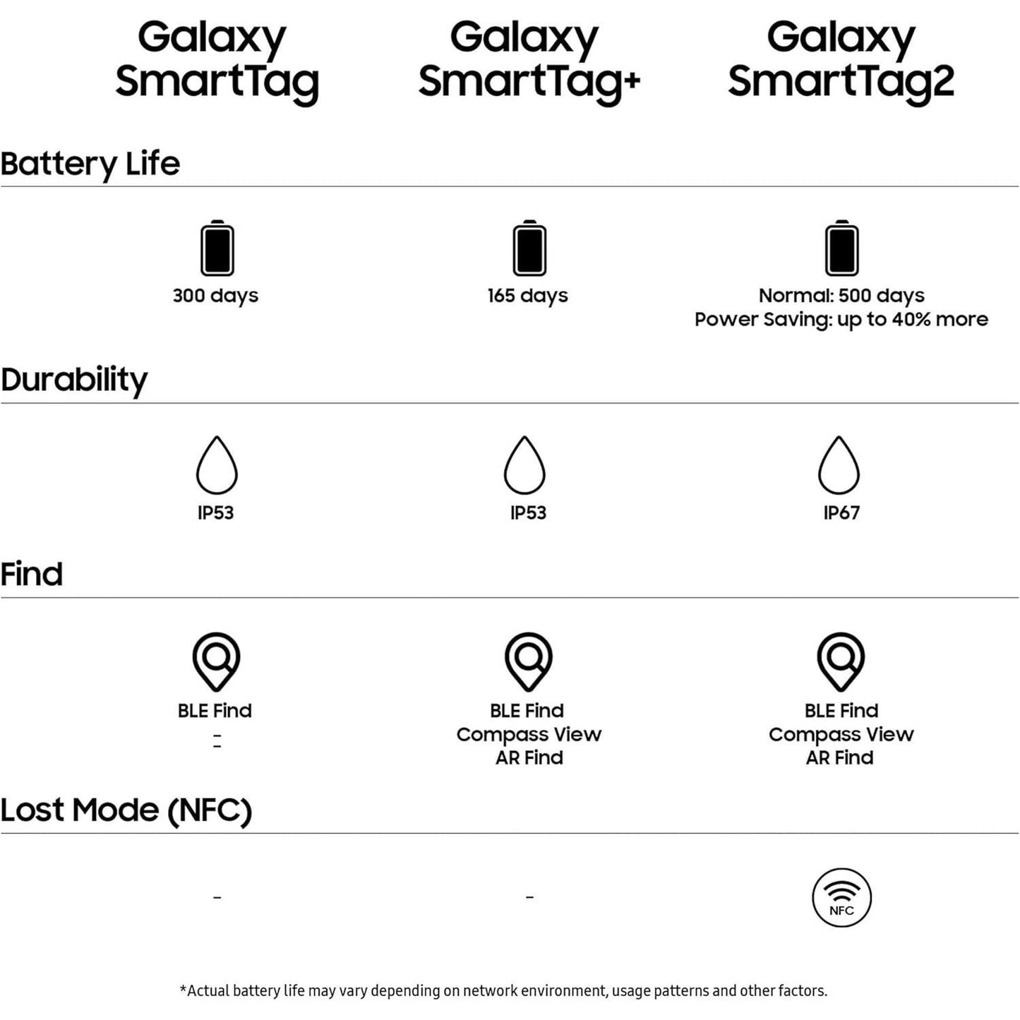 Samsung Galaxy SmartTag2 B-tooth Tracker (1 Pack), Compass View AR, Find Lost Mode - Available in BLACK or WHITE